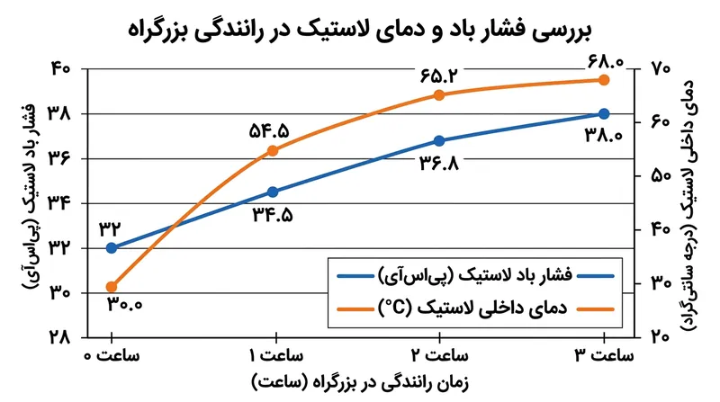 در رانندگی در بزرگراه، با بالا رفتن دمای درونی تایر، فشار هوا به طور طبیعی ۵ تا ۶ پی‌اس‌آی افزایش می‌یابد.