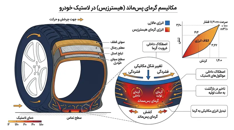 پدیده هیسترزیس هنگامی رخ می‌دهد که تایر روی جاده تغییر شکل یافته و انرژی مکانیکی را به حرارت داخلی بدل می‌کند.