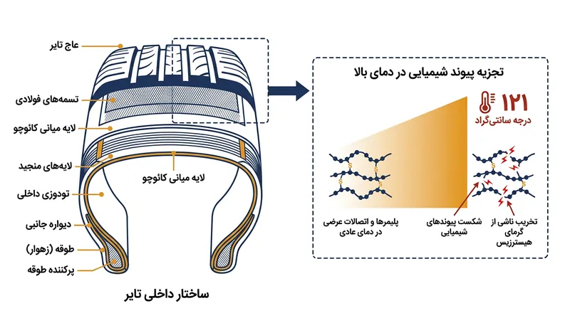 با فراتر رفتن دمای داخل لاستیک از ۱۲۱ درجه سانتی‌گراد، چسب‌های متصل‌کننده عاج به تسمه‌های فولادی خاصیت خود را از دست می‌دهند.