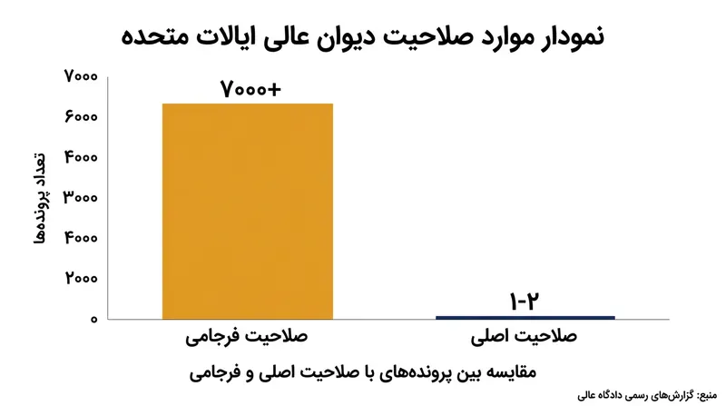 مقایسه حجم پرونده‌های فرجام‌خواهی با پرونده‌های صلاحیت اولیه در یک دوره کاری دیوان عالی.