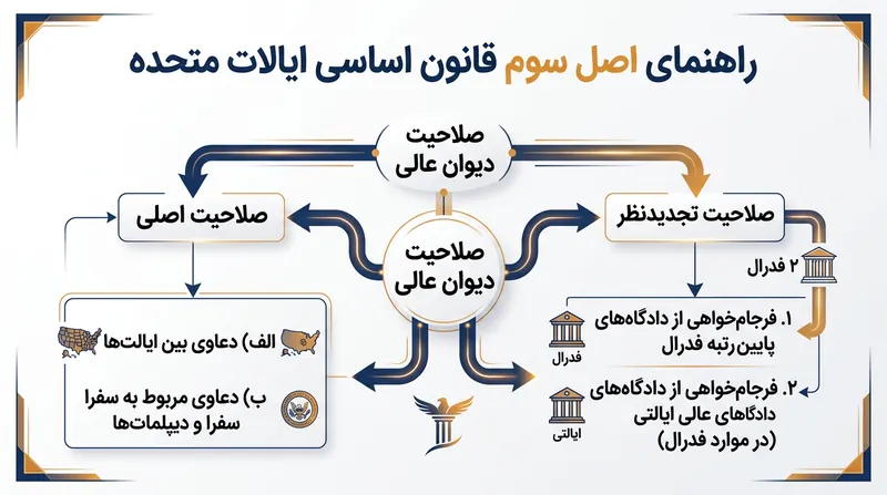 ساختار صلاحیت‌های قضایی دیوان عالی بر اساس اصل سوم قانون اساسی آمریکا.