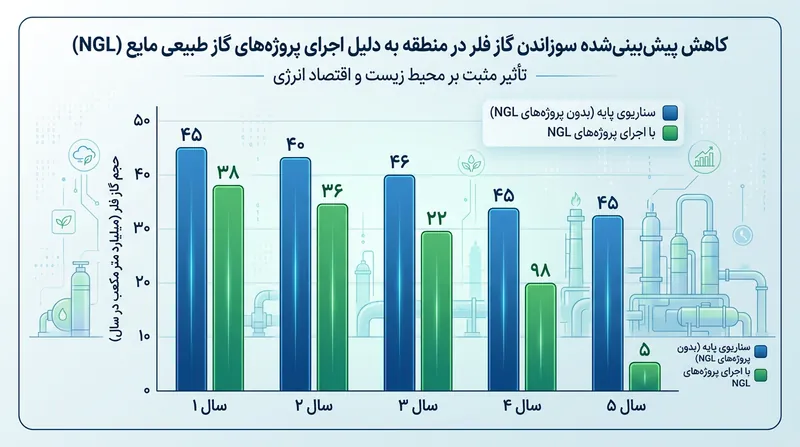 طرح‌های ان‌جی‌ال نقش کلیدی در مهار گازهای همراه و کاهش آلایندگی دارند.