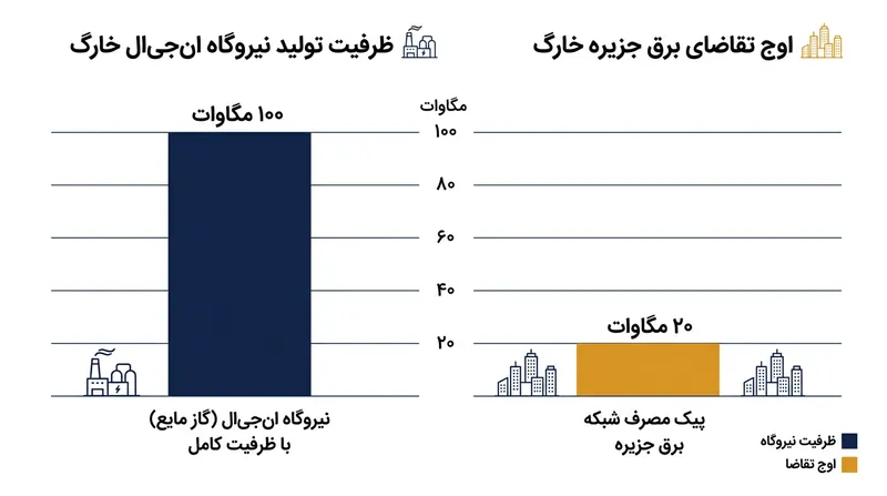 مقایسه ظرفیت تولید نیروگاه جدید با اوج نیاز مصرفی جزیره خارک.