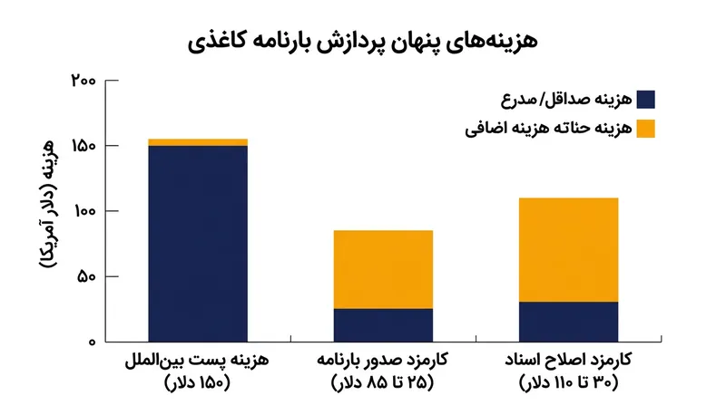 هزینه‌های پنهان پردازش اسناد و ارسال فیزیکی بارنامه‌های سنتی کاغذی.