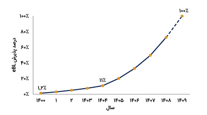 چشم‌انداز گذار صنعت حمل‌ونقل دریایی به اسناد تمام‌دیجیتال تا سال ۲۰۳۰.