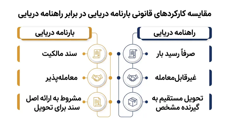 بارنامه انتقال‌دهنده سند مالکیت است، در حالی که راهنامه دریایی تنها مجوز تحویل کانتینر محسوب می‌شود.