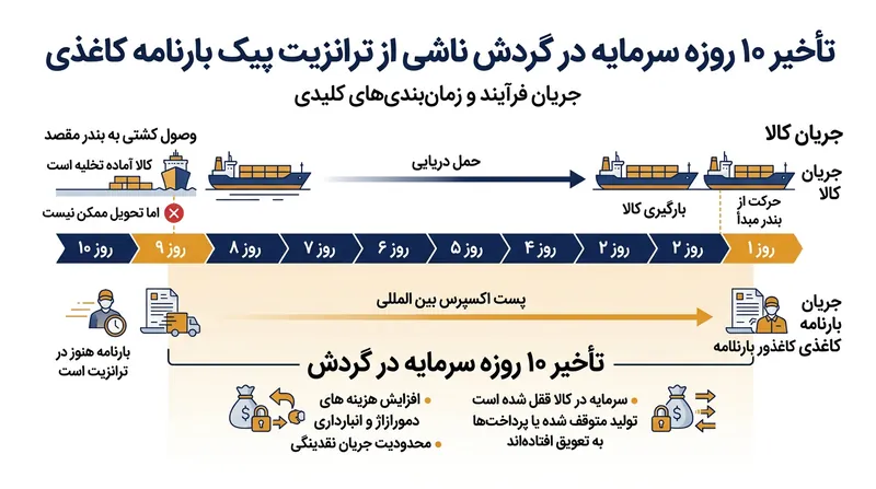 تأخیر مکرر ورود اسناد کاغذی در قیاس با تخلیه سریع بار در بنادر مقصد.