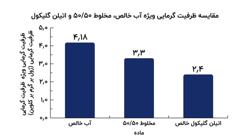 وجود آب برای حفظ توانایی سیال در جذب و انتقال حرارت به بیرون از بلوک موتور الزامی است.