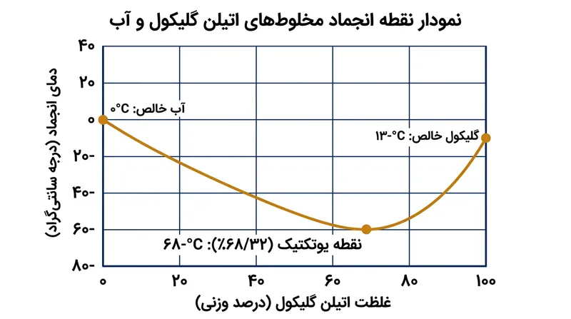 نقطه یوتکتیک در نسبت ۶۸ درصد اتیلن گلیکول رخ می‌دهد؛ جایی که ترکیب به کمترین دمای انجماد ممکن می‌رسد.
