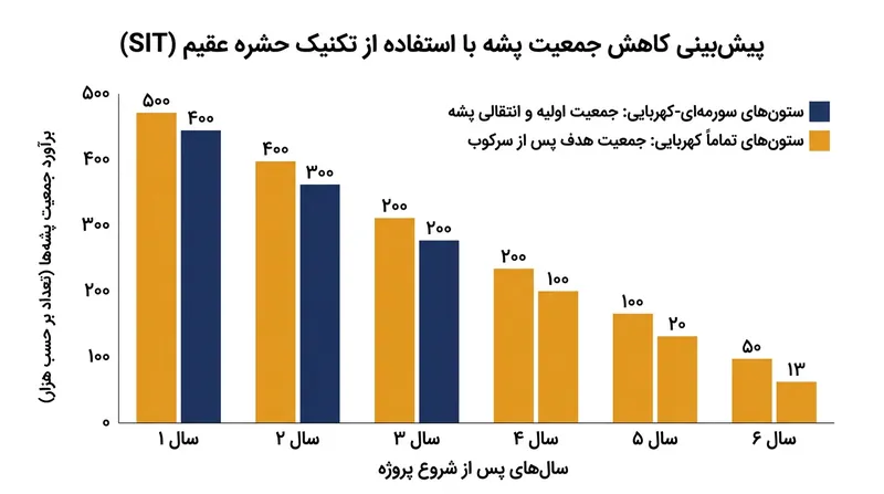 روند پیش‌بینی‌شده کاهش جمعیت پشه‌های ناقل پس از رهاسازی متوالی پشه‌های نر عقیم.