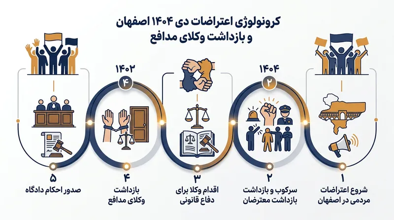 روند برخورد با معترضان دی‌ماه ۱۴۰۴ و وکلای مدافع آن‌ها در اصفهان.
