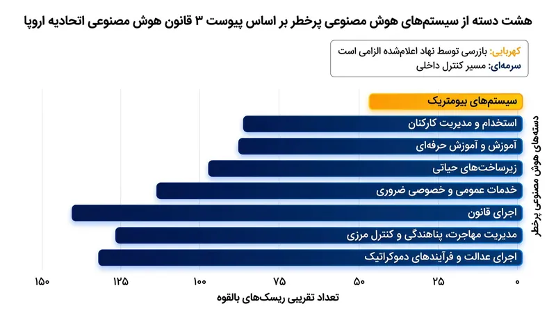 فقط سیستم‌های بیومتریک به شکل ساختاری ملزم به ممیزی بیرونی هستند؛ بقیه حوزه‌های پرخطر به خودارزیابی تکیه دارند.