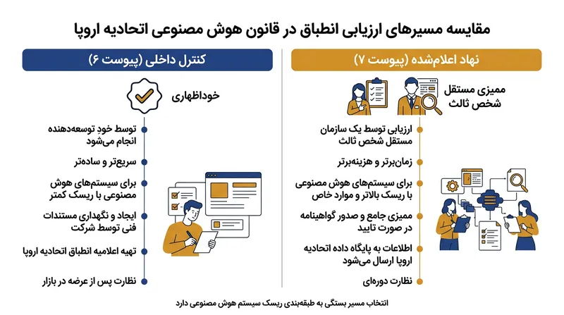 ماده ۴۳ دو مسیر مجزا را برای اثبات انطباق سیستم‌های هوش مصنوعی پرخطر تعیین می‌کند.