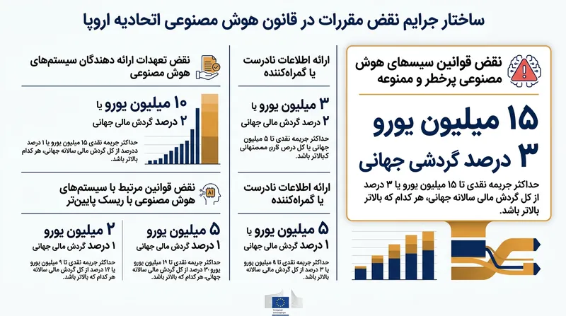 مسیر کنترل داخلی، سازوکار نظارت را از فیلتر پیش از عرضه به جریمه‌های سنگین مالی پسا-استقرار منتقل می‌کند.