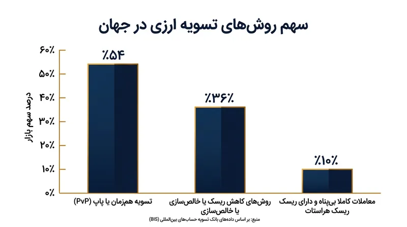 علی‌رغم ابداع سیستم‌های PvP، بخش چشمگیری از معاملات ارزی جهان همچنان بدون سپر حفاظتی و با ریسک مستقیم اصل سرمایه تسویه می‌شود.
