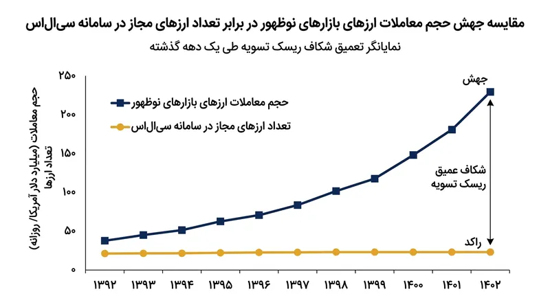 هم‌زمان با رشد پرشتاب حجم تجارت با ارزهای نوظهور، ارزش معاملاتی که خارج از چتر محافظتی PvP تسویه می‌شوند مدام در حال افزایش است.