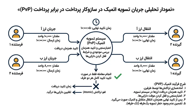 تسویه پرداخت در برابر پرداخت همانند یک سازوکار امانت‌گذاری عمل می‌کند که تنها در صورت انجام تعهد هر دو طرف، دارایی‌ها را آزاد می‌سازد.