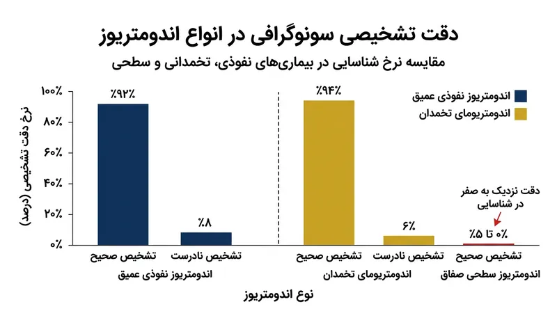 سونوگرافی در شناسایی کیست‌ها و ندول‌های عمیق کارایی بالایی دارد، اما از تشخیص بیماری سطحی صفاق ناتوان است.
