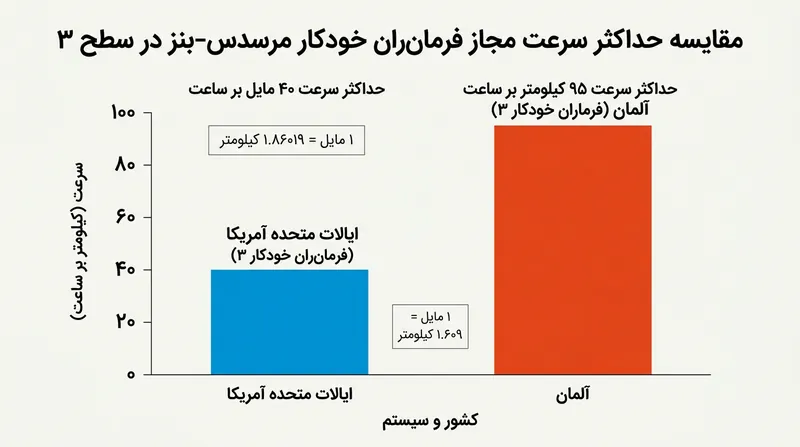 مقایسه حداکثر سرعت مجاز سیستم Drive Pilot در آمریکا و آلمان.