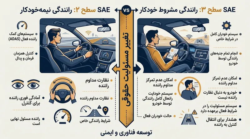 تفاوت کلیدی سطح ۲ و ۳ در انتقال مسئولیت قانونی از راننده به شرکت سازنده است.