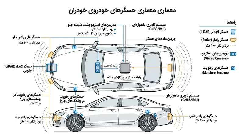 معماری حسگرهای Drive Pilot شامل بیش از ۳۵ سنسور از جمله لایدار، رادار و حسگرهای رطوبت است.