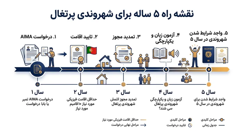 مسیر پنج ساله رسیدن به شهروندی پرتغال بر اساس اصلاحیه قانون تابعیت در سال ۲۰۲۴.