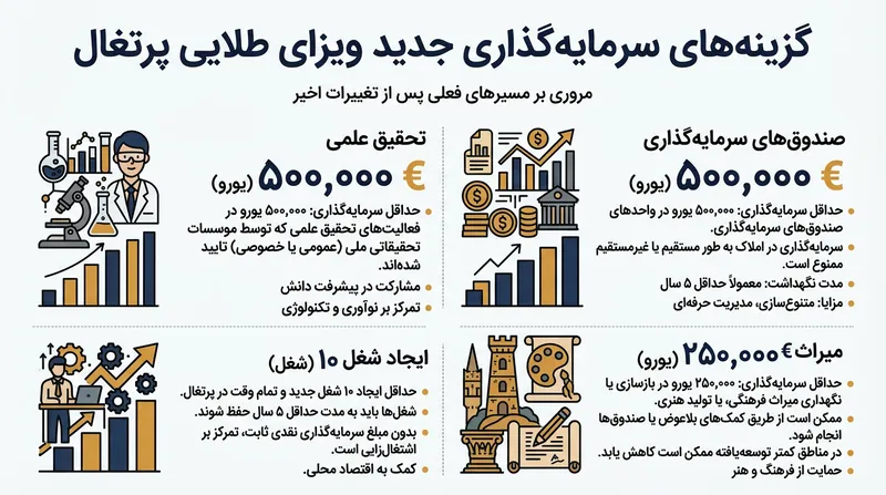گزینه‌های فعال سرمایه‌گذاری در برنامه ویزای طلایی پرتغال پس از قانون سال ۲۰۲۳.