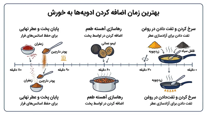 زمان‌بندی طلایی افزودن چاشنی‌ها برای حفظ عطر ترکیبات فرار و جلوگیری از تلخی.