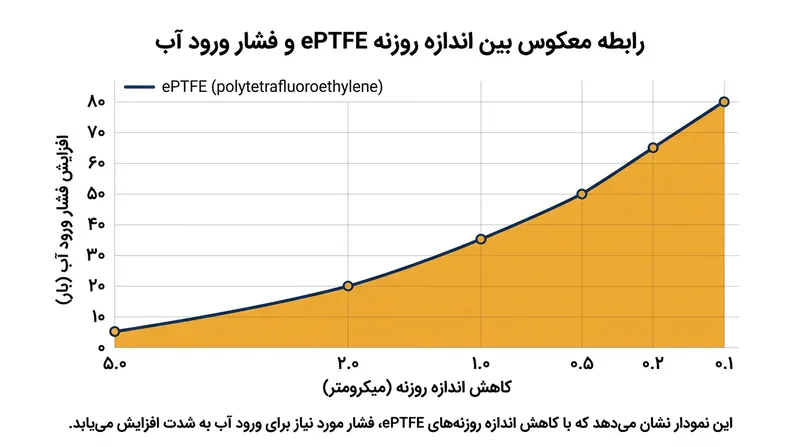 کوچک‌تر شدن منافذ غشا، فشار هیدرواستاتیک لازم برای نفوذ آب به داخل دستگاه را به‌صورت تصاعدی بالا می‌برد.
