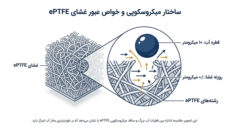 تاروپود درهم‌پیچیده گره‌ها و رشته‌های ePTFE حفراتی می‌سازد که آب مایع توان رد شدن از آن‌ها را ندارد.