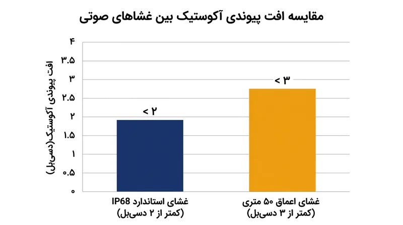 غشاهایی که برای غوطه‌وری در اعماق بیشتر مهندسی می‌شوند، انرژی صوتی بیشتری را دفع می‌کنند و حساسیت میکروفون را کاهش می‌دهند.