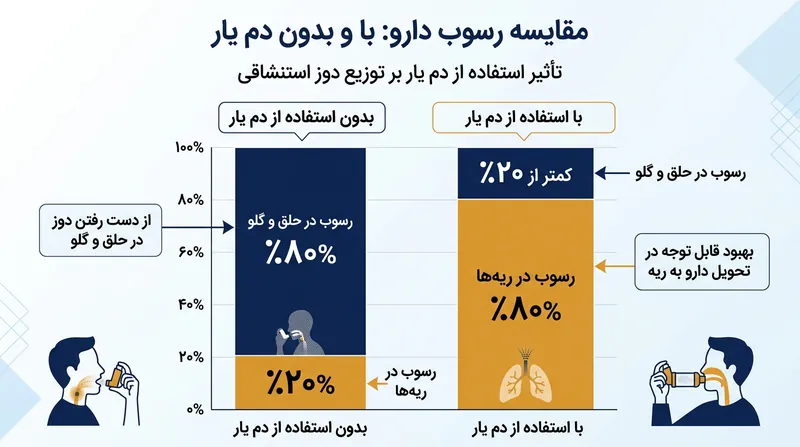 استفاده از اسپری بدون وسیله رابط موجب برخورد ۸۰ درصد از دارو به دیواره پشتی گلو می‌شود.