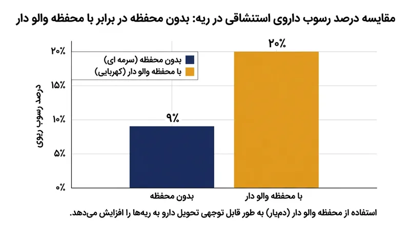 یک محفظه نگه‌دارنده دریچه‌دار، مقدار داروی فعالی را که با موفقیت به مجاری پایینی تنفس می‌رسد بیش از دو برابر می‌کند.
