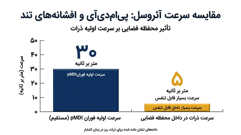 توده آئروسل با سرعت ۳۰ متر بر ثانیه از خروجی اسپری پرتاب می‌شود؛ سرعتی که بدون دم‌یار برخورد قطعی آن به حلق را رقم می‌زند.