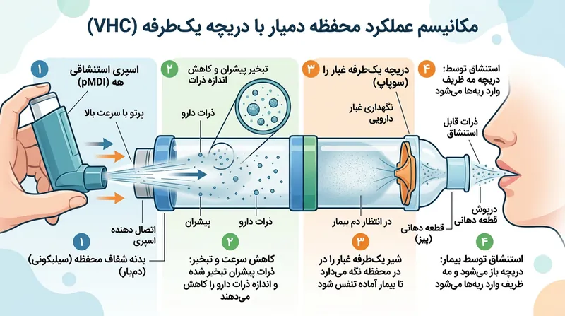 محفظه دم‌یار به گاز پیشران مایع فرصت تبخیر می‌دهد و ذرات دارو را تا اندازه بهینه برای تنفس ریز می‌کند.