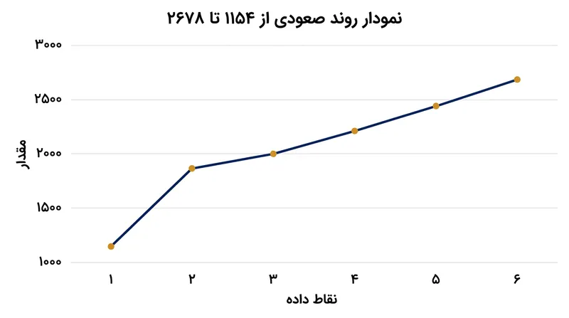 روند رشد تعداد پژوهشگران ایرانی در فهرست عملکرد یک‌ساله (۱۳۹۹ تا ۱۴۰۵)