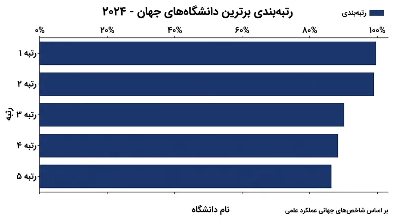 دانشگاه‌های پیشتاز ایران در پرورش دانشمندان دو درصد برتر