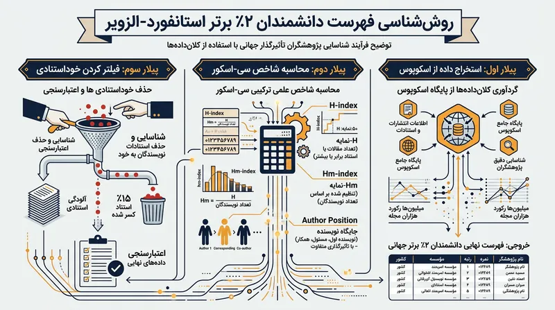 مکانیسم محاسبه نمره استنادی در پایگاه استنفورد-الزویر