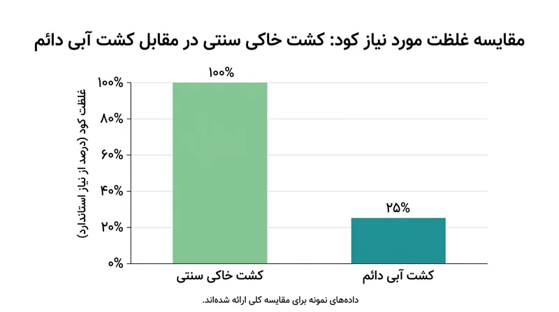 مقایسه غلظت کود مورد نیاز: گیاهان آبزی تنها به یک‌چهارم مواد مغذی گیاهان خاکی نیاز دارند.
