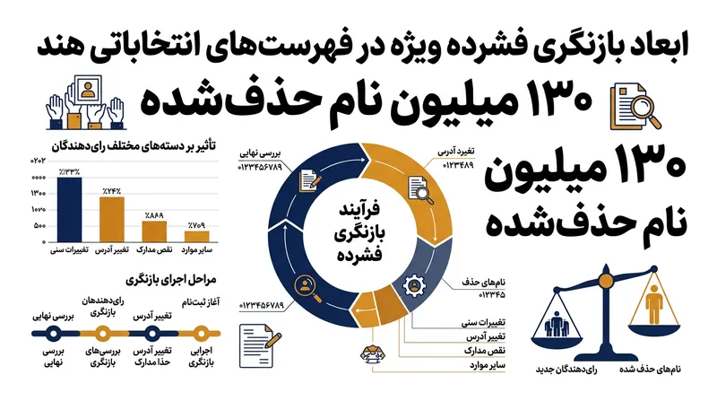 ممیزی اخیر کمیسیون انتخابات هند نام بیش از ۱۳۰ میلیون نفر را از پیش‌نویس فهرست‌ها حذف کرده؛ آماری که منتقدان می‌گویند رأی‌دهندگان واجد شرایط را نیز قربانی کرده است.