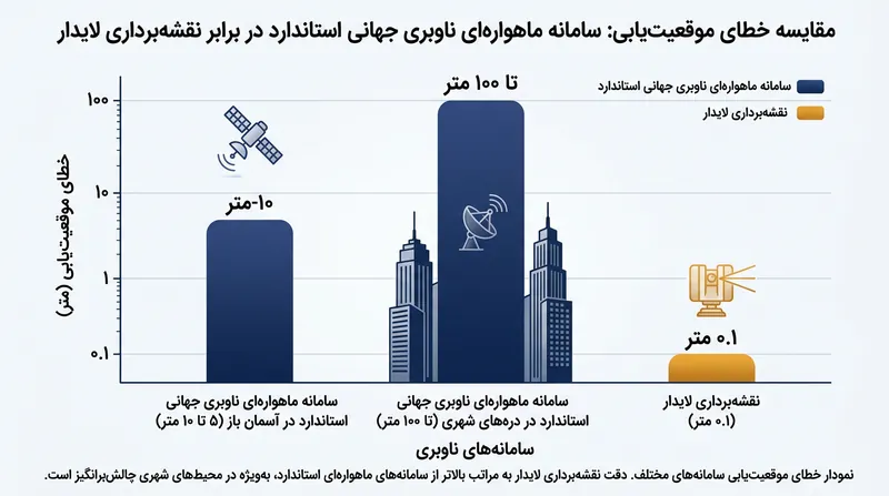 مقایسه تطبیقی ضریب خطای مکان‌یابی میان روش‌های مختلف ناوبری در بافت‌های گوناگون جغرافیایی.
