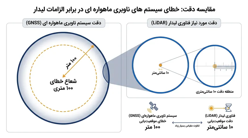 شکاف محاسباتی چشمگیر میان خطای ناوبری ماهواره‌ای و دقت میلی‌متری موردنیاز برای حفظ خودرو در بین خطوط معابر شهری.