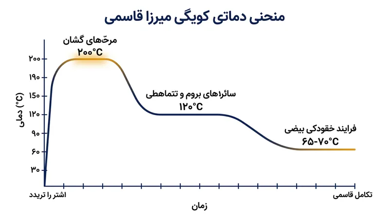 منحنی حرارتی پخت: از حرارت شدید برای دودی کردن تا حرارت ملایم برای انعقاد تخم‌مرغ.