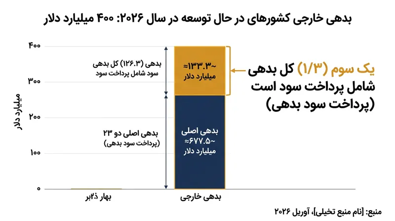 کشورهای در حال توسعه در سال ۲۰۲۶ با بازپرداخت ۴۰۰ میلیارد دلار بدهی خارجی مواجه‌اند که توان مالی آن‌ها را برای مقابله با شوک‌های انرژی به شدت کاهش می‌دهد.