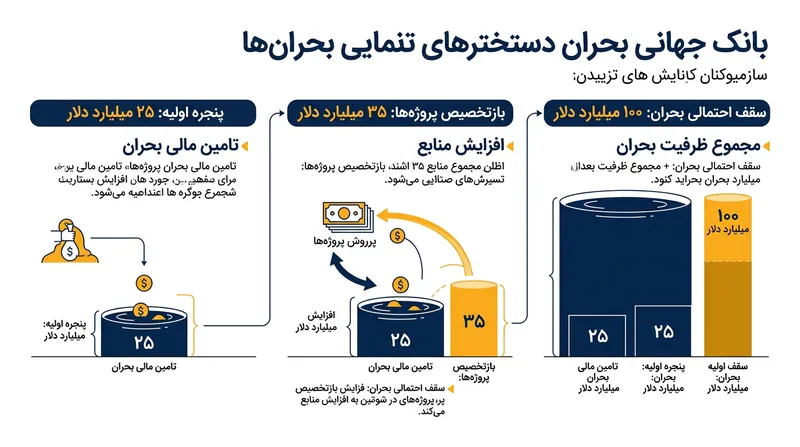 در صورت وخامت بیشتر شاخص‌های اقتصاد جهانی، حجم بسته‌های مالی اضطراری بانک جهانی می‌تواند تا مرز ۱۰۰ میلیارد دلار افزایش یابد.