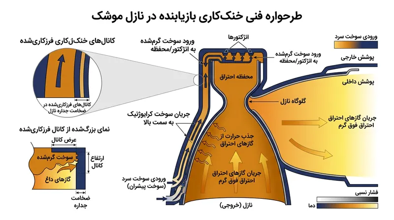 سوخت کرایوژنیک پیش از ورود به محفظه، گرمای جداره نازل را به خود جذب می‌کند.