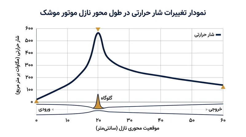 بار حرارتی در باریک‌ترین مقطع نازل به اوج می‌رسد و مستلزم بالاترین سرعت سیال خنک‌کننده است.
