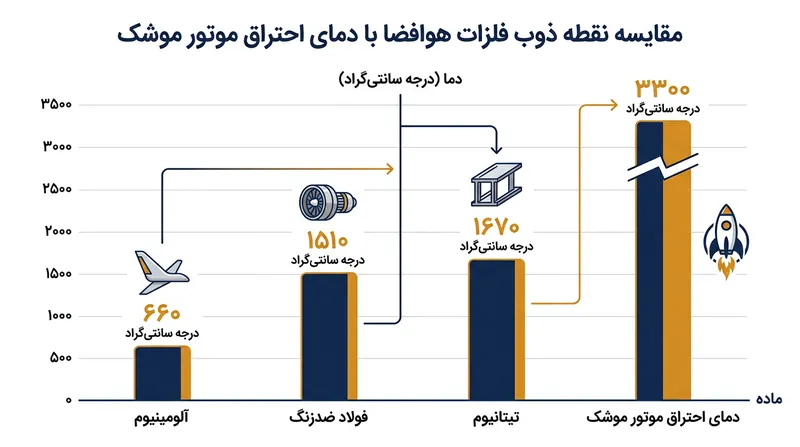 دمای احتراق گازها فاصله بسیار زیادی با نقطه ذوب فلزات متداول صنعت هوافضا دارد.