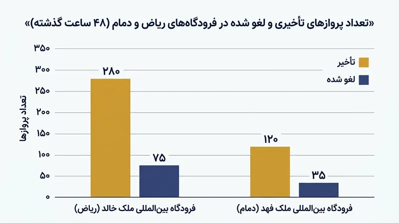 تاثیر حملات بر روند پروازهای ورودی و خروجی در فرودگاه‌های اصلی عربستان سعودی.