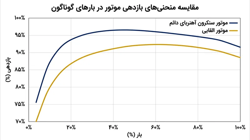 هرچند موتورهای آهنربای دائم زیر بار سنگین بازدهی بالاتری دارند، موتورهای القایی با چرخش کاملاً آزاد این کسری را در سفر جبران می‌کنند.